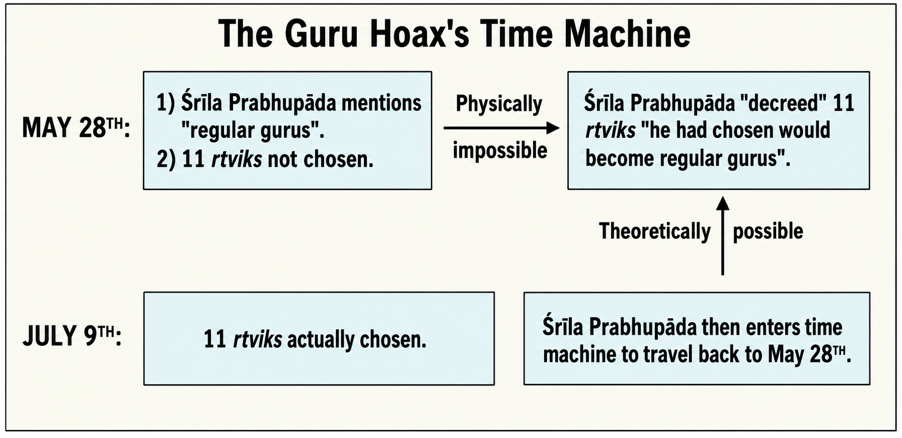 The Guru Hoax's Time Machine