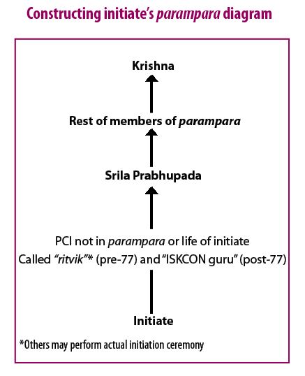 ISKCON